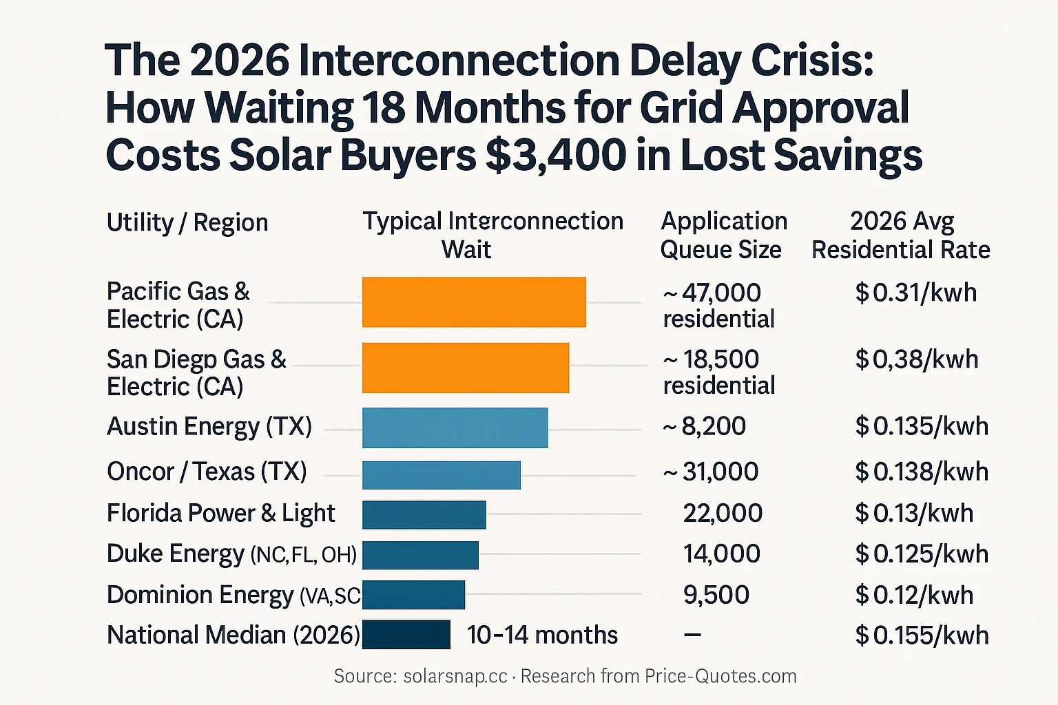 The 2026 Interconnection Delay Crisis: How Waiting 18 Months for Grid Approval Costs Solar Buyers $3,400 in Lost Savings - Data Visualization