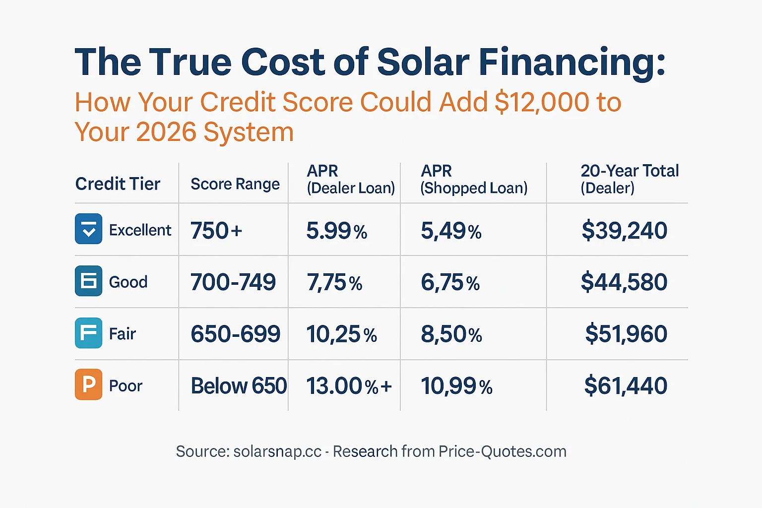 The True Cost of Solar Financing: How Your Credit Score Could Add $12,000 to Your 2026 System - Data Visualization
