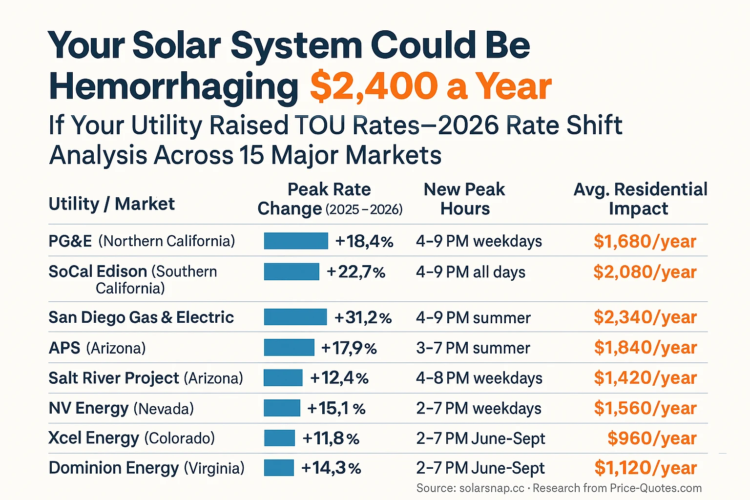 Your Solar System Could Be Hemorrhaging $2,400 a Year If Your Utility Raised TOU Rates—2026 Rate Shift Analysis Across 15 Major Markets - Data Visualization